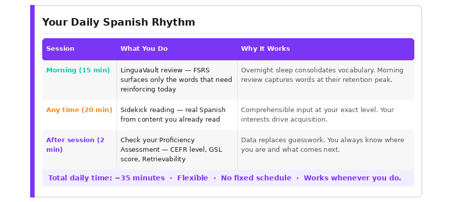 Daily Spanish rhythm table for busy adults: morning 15-minute LinguaVault review session using FSRS scheduling, any-time 20-minute Sidekick reading session with real Spanish content, and a 2-minute post-session Proficiency Assessment check. Total daily time approximately 35 minutes with no fixed schedule.