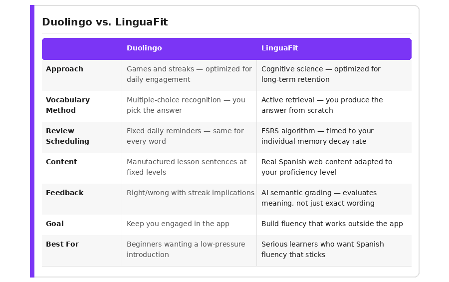 Side-by-side comparison of Duolingo and LinguaFit across seven dimensions: approach, vocabulary method, review scheduling, content, feedback, goal, and best-fit learner.