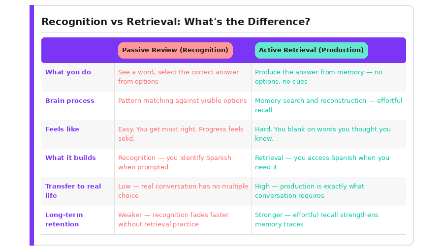 Six-row comparison table of passive review versus active retrieval in Spanish learning. Passive review involves pattern matching against visible options, feels easy, builds recognition only, transfers poorly to real conversation, and produces weaker long-term retention. Active retrieval requires producing answers from memory with no cues, feels hard, builds real retrieval, transfers directly to conversation, and produces stronger retention through effortful recall.