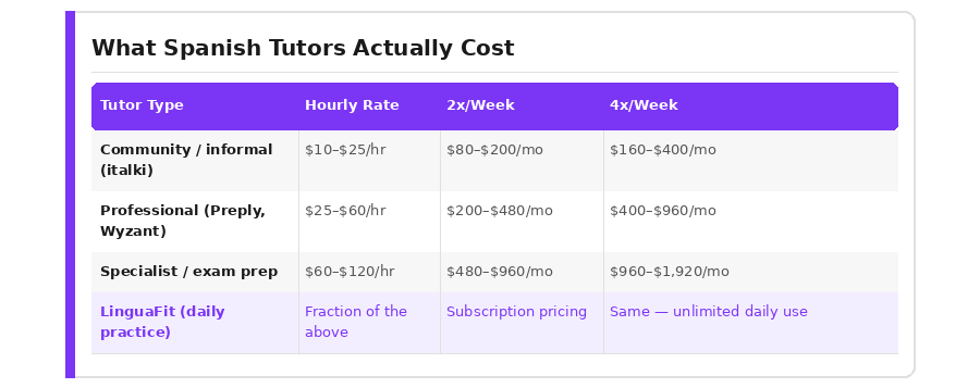 Cost breakdown table for Spanish tutors by type: community tutors on italki at $10–$25/hr, professional tutors on Preply or Wyzant at $25–$60/hr, specialist tutors at $60–$120/hr, and LinguaFit at a fraction of tutor cost with unlimited daily use.