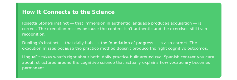 Synthesis callout: Rosetta Stone's immersion instinct and Duolingo's daily habit instinct are both correct — but both miss in execution. LinguaFit combines real content, daily practice, and cognitive science to make vocabulary permanent.