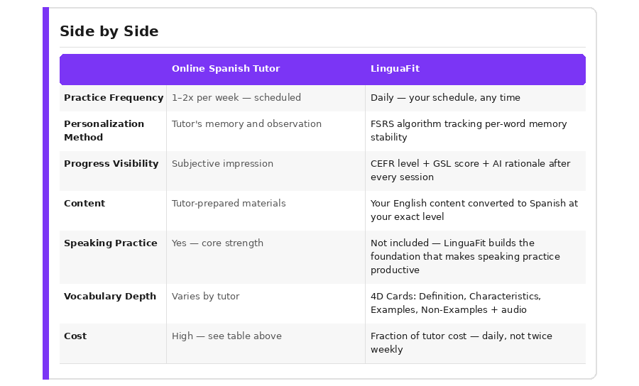 Seven-dimension side-by-side comparison of online Spanish tutors and LinguaFit covering practice frequency, personalization method, progress visibility, content, speaking practice, vocabulary depth, and cost.