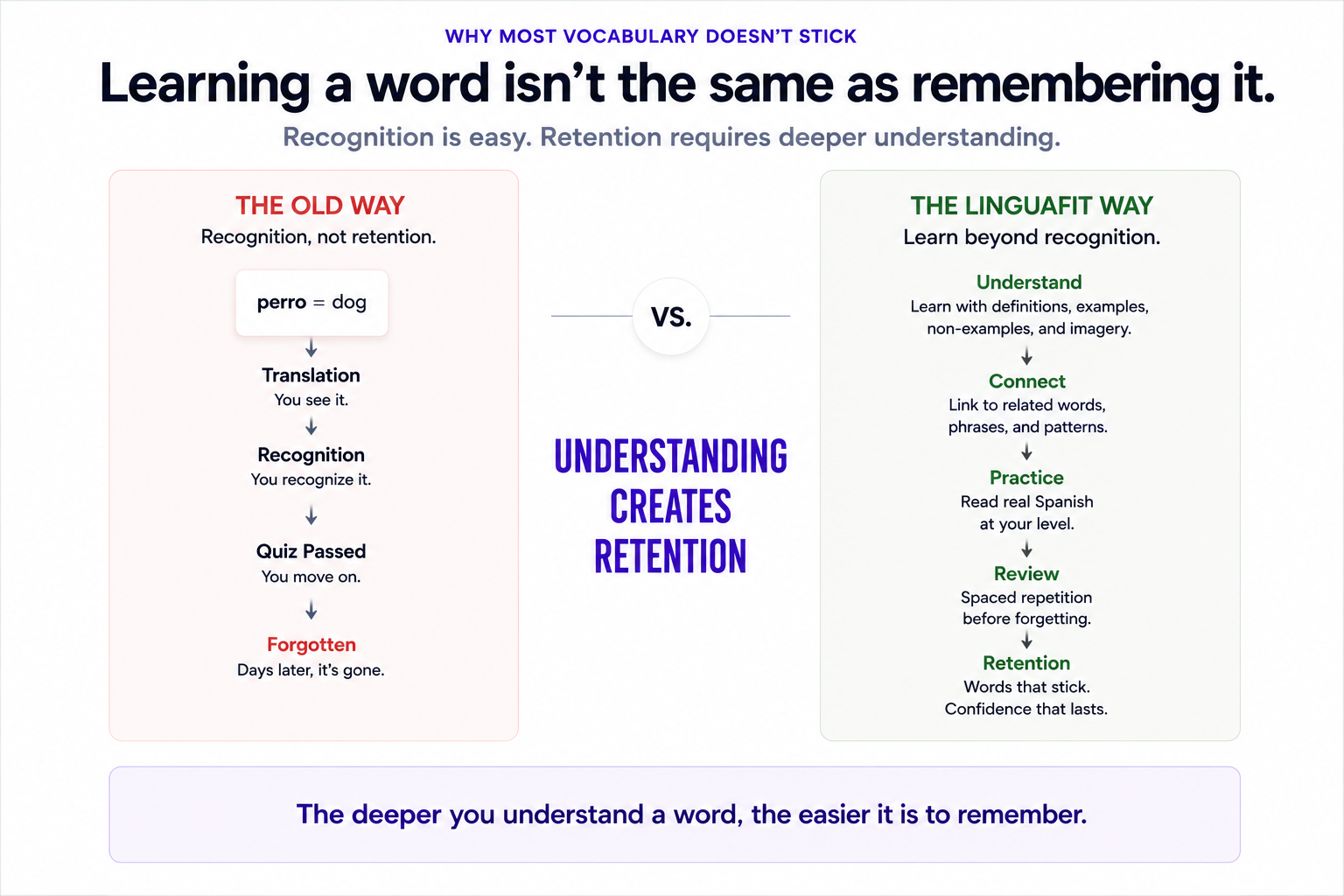 Comparison showing the difference between recognition and retention. Traditional language learning follows a path from translation to recognition to forgotten words, while LinguaFit builds retention through understanding, connections, practice, and review.