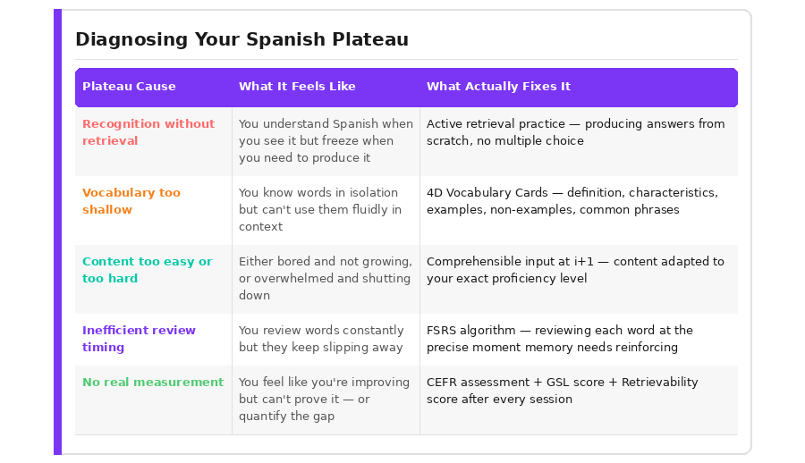 Diagnosing your spanish plateau chart the details the main causes of the plateau, how it feels, and how to fix it