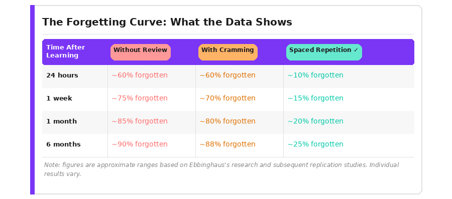 chart about the forgetting curve