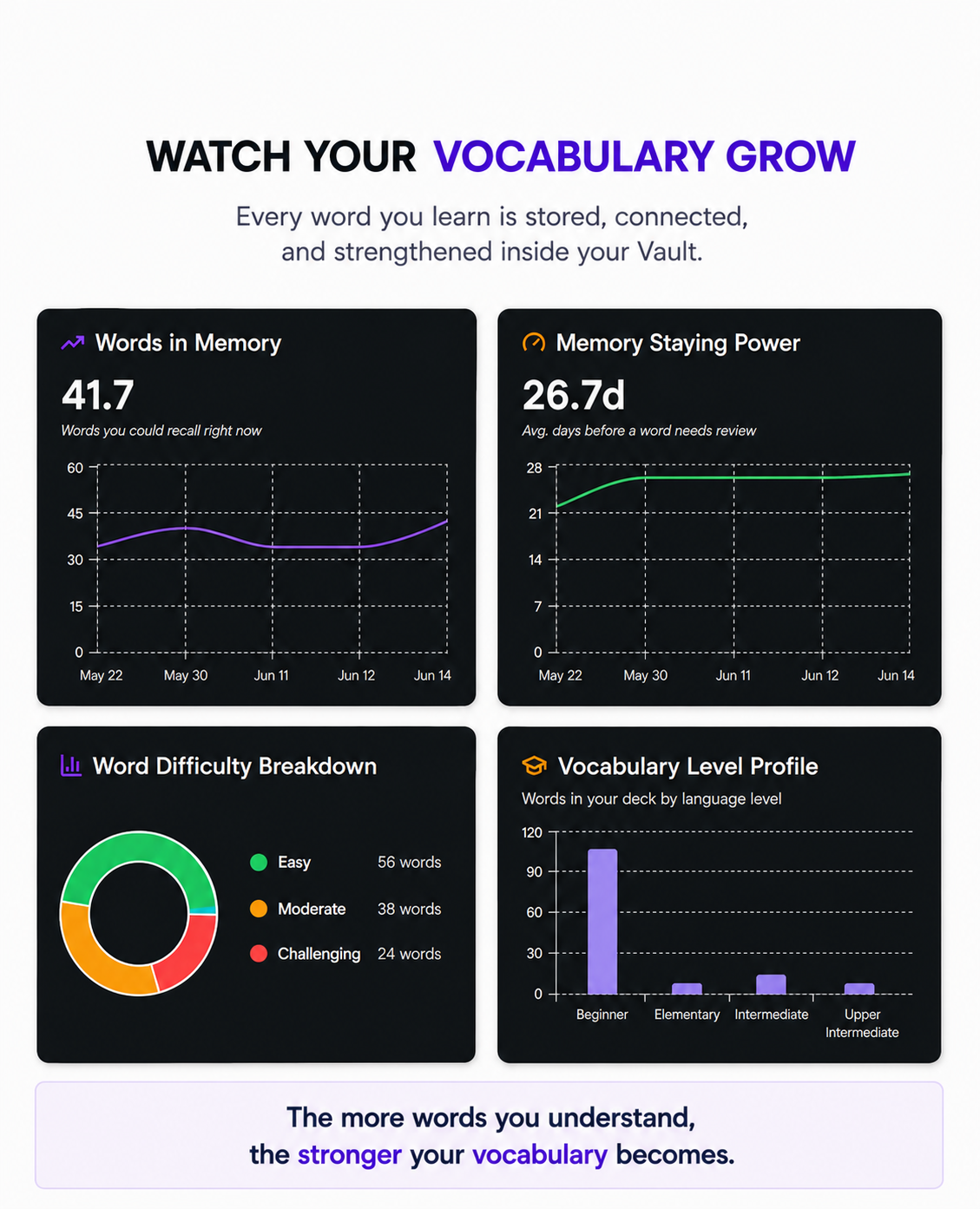 Dashboard showing how a learner's vocabulary grows over time as words are remembered, reinforced, and retained inside the Vault.