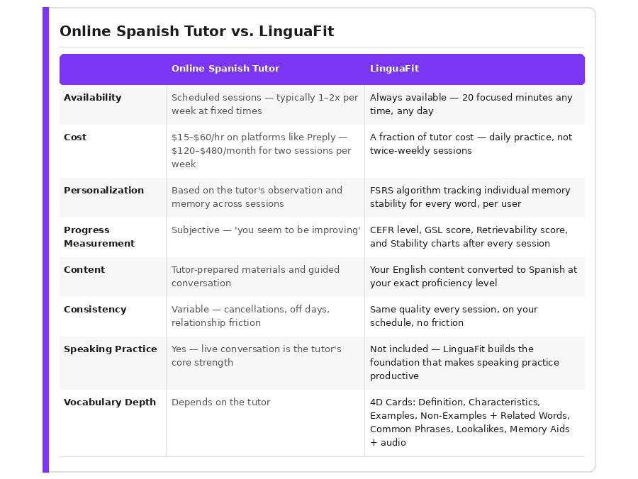 Eight-dimension comparison of online Spanish tutors and LinguaFit covering availability, cost, personalization, progress measurement, content, consistency, speaking practice, and vocabulary depth.