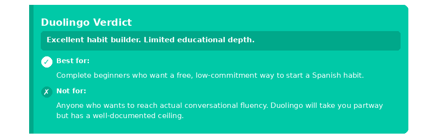 Duolingo verdict: excellent habit builder, limited educational depth. Best for complete beginners wanting a free, low-commitment way to start a Spanish habit. Not for anyone seeking actual conversational fluency.