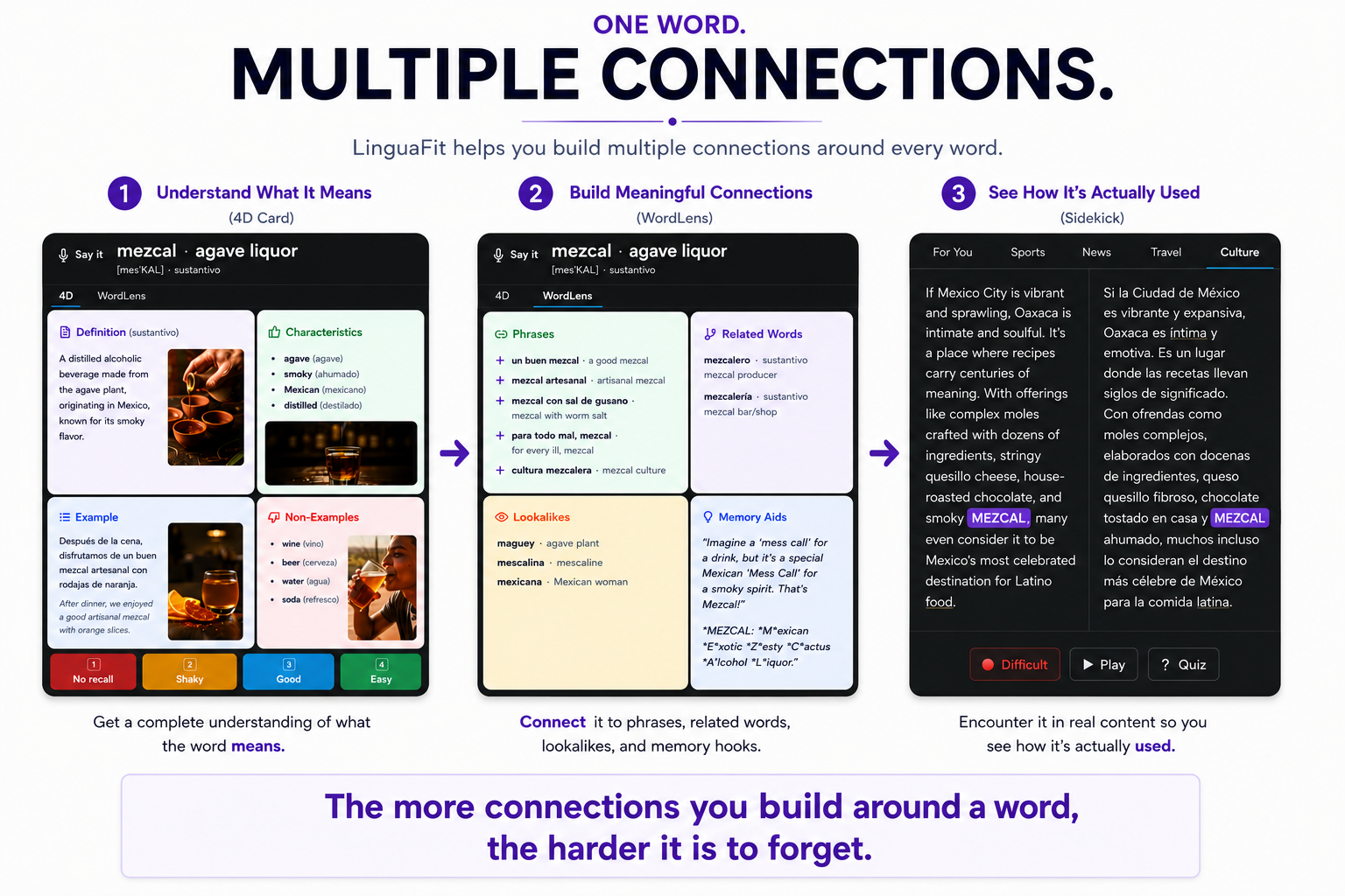 Illustration of how a single Spanish word is reinforced through understanding, connections, and real-world usage, creating multiple memory pathways that make the word easier to remember.