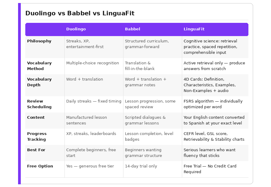 Three-way comparison table of Duolingo, Babbel, and LinguaFit across eight dimensions: learning philosophy, vocabulary method, vocabulary depth, review scheduling, content, progress tracking, best-fit learner, and free option.