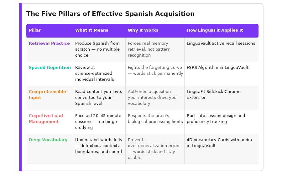 The Five Pillars of Effective Spanish Acquisition describes the meaning of each and how LinguaFit applies each