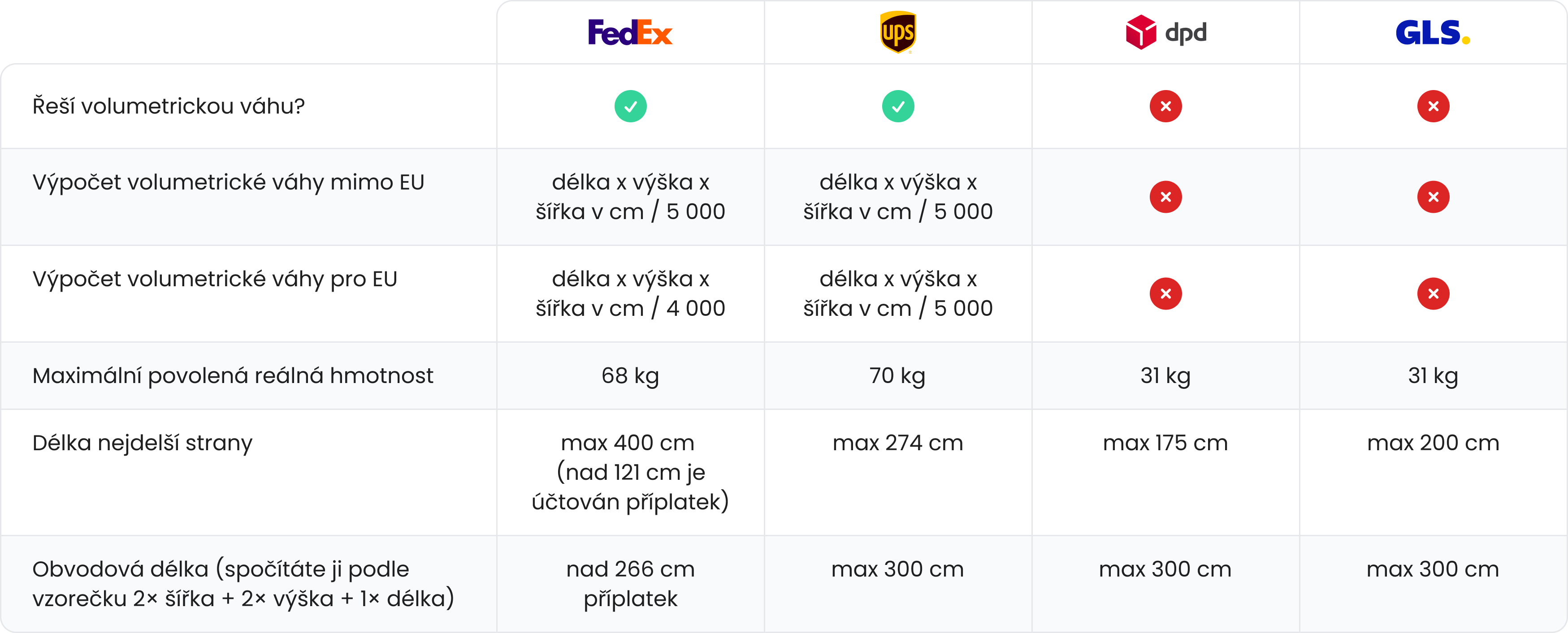 Comparison table of shipping carriers