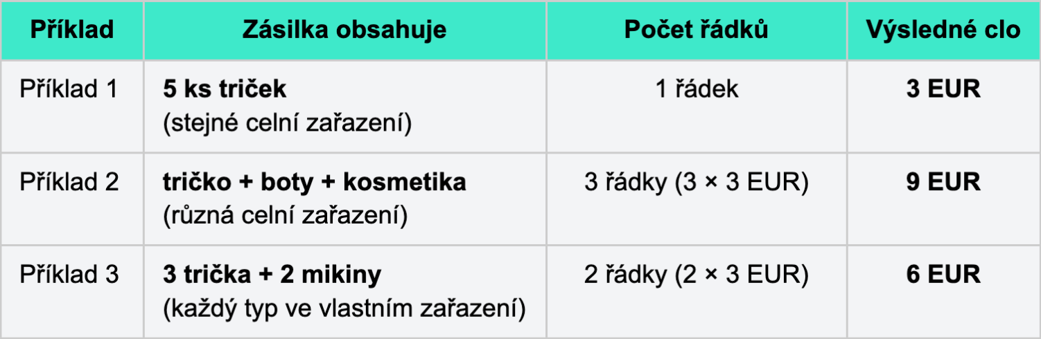 Zrušení DeMininis v EU - nové clo pro zásilky do 150 EUR - příklad výpočtu cla za jeden řádek v celním prohlášení