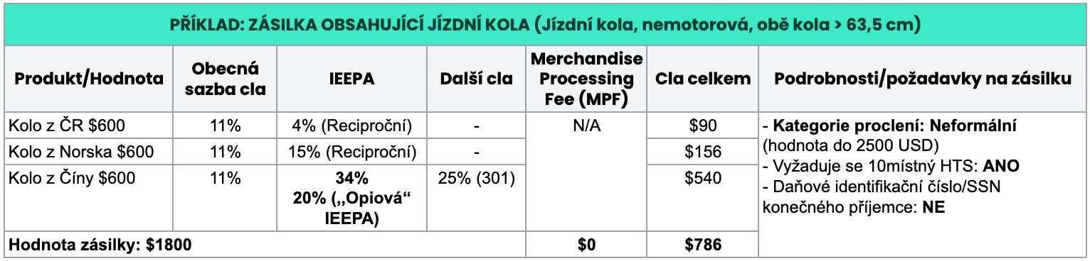 Příklad 1 – zásilka do 2 500 USD