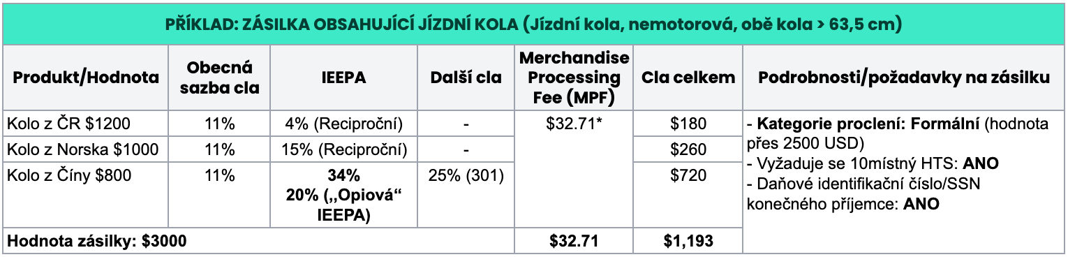 Příklad 2 – zásilka nad 2 500 USD