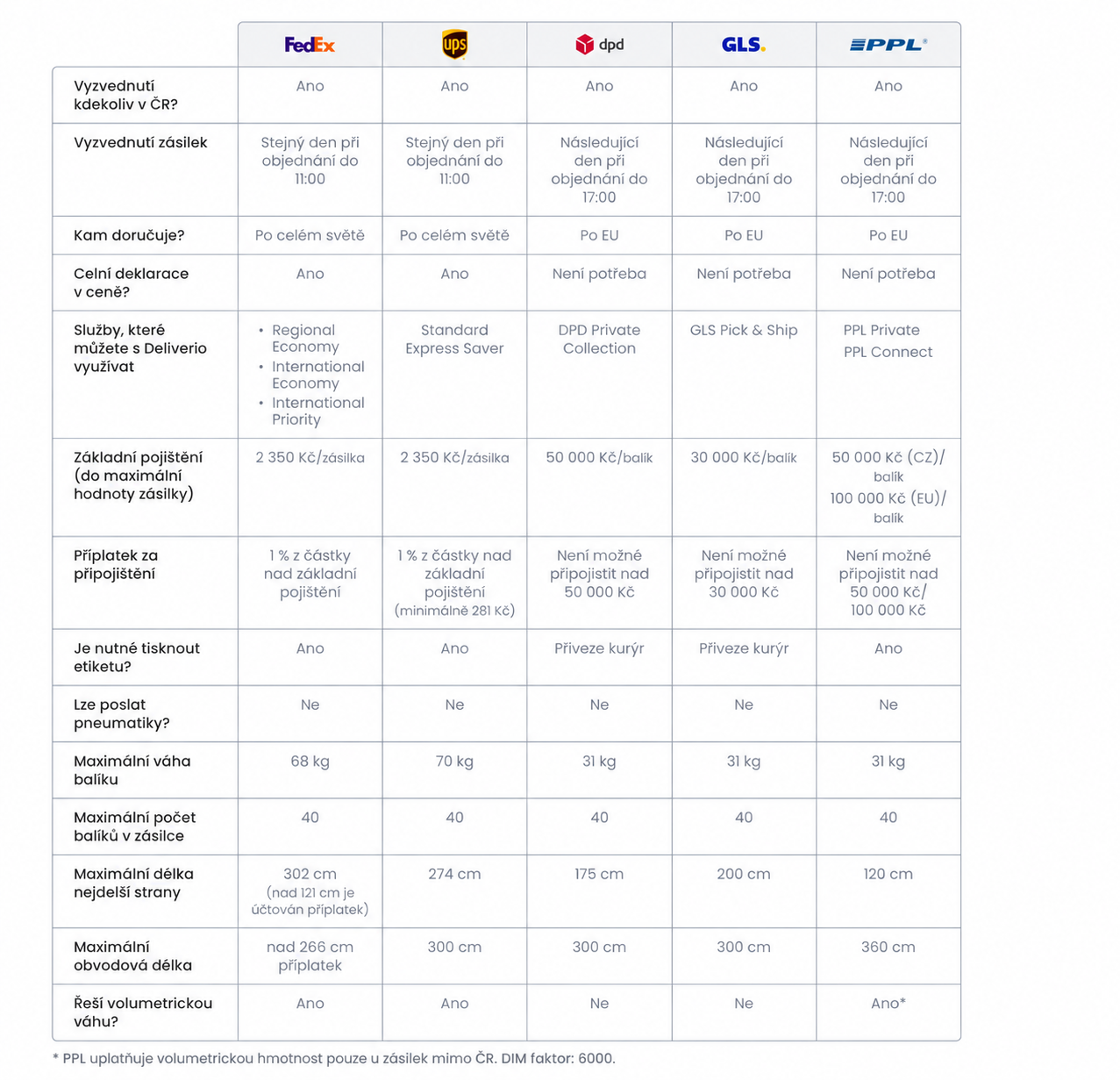 Detailní porovnání dopravců FedEx, UPS, GLS, PPL a DPD