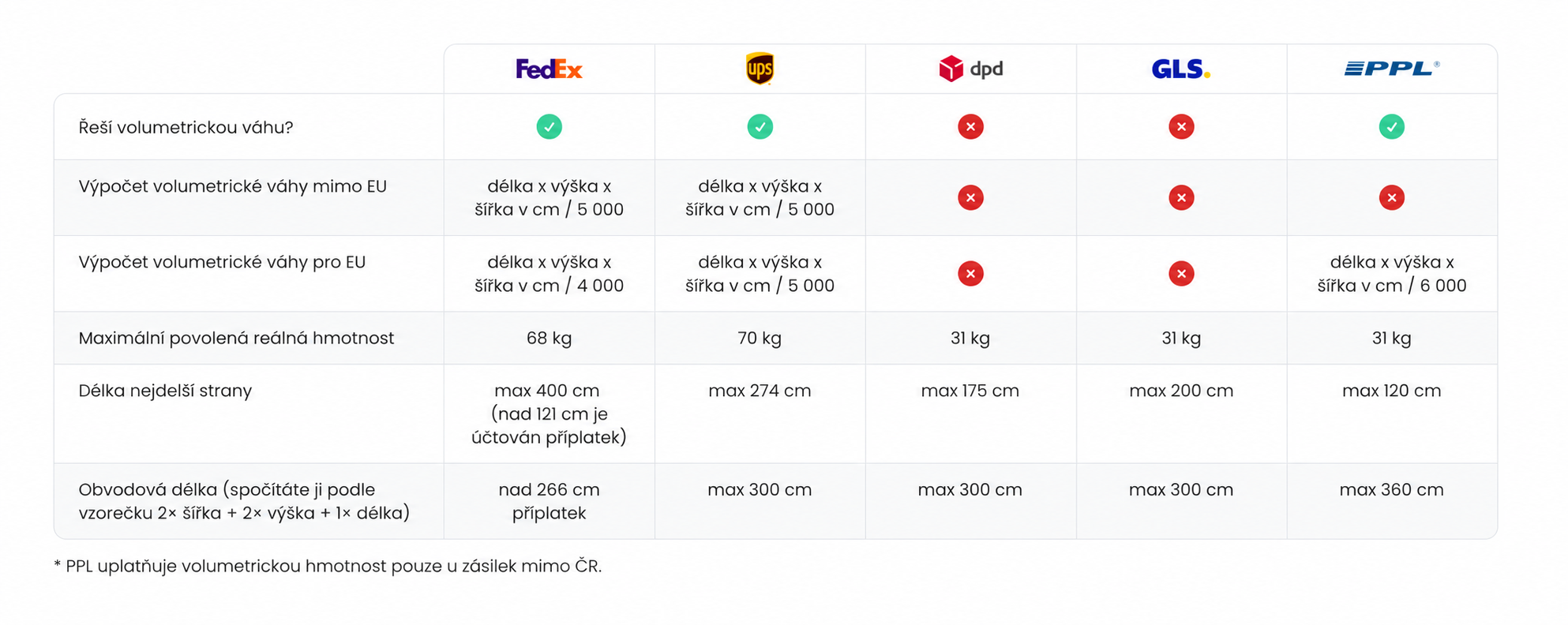 Porovnání dopravců PPL, GLS, DPD, FedEx a UPS, jestli řeší volumetrickou váhu