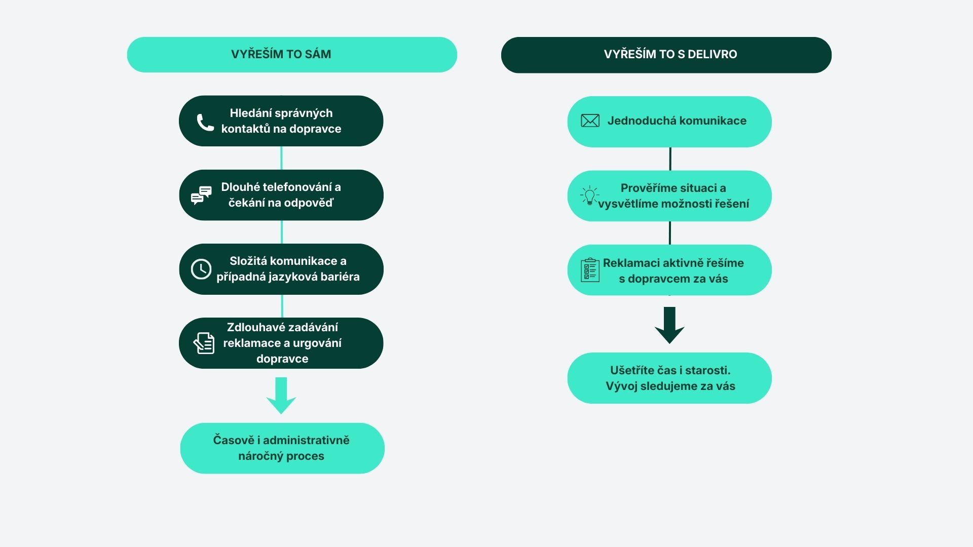 Delivro Zákaznická podpora