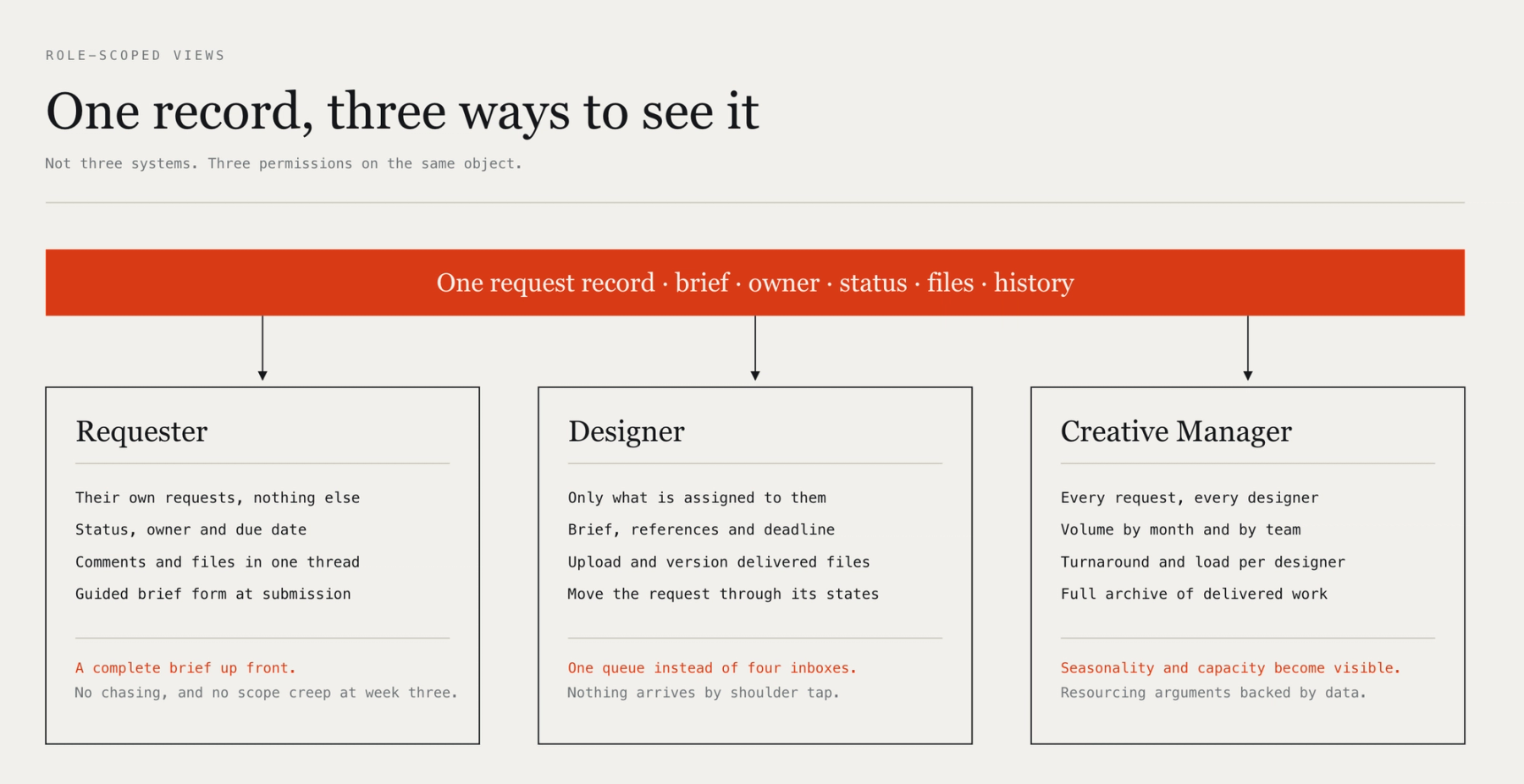 Three role-scoped interfaces over one shared request record, showing what the requester, designer and creative manager each see