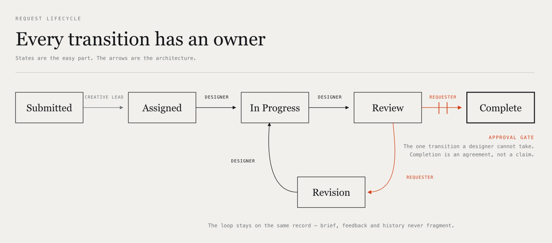 State diagram of a creative request lifecycle with the owning role labelled on every transition, showing that only the requester can move a task to complete