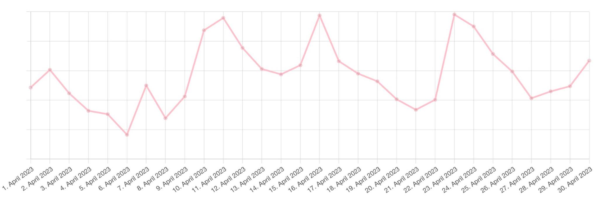 Auszug aus Smartfit Analytics
