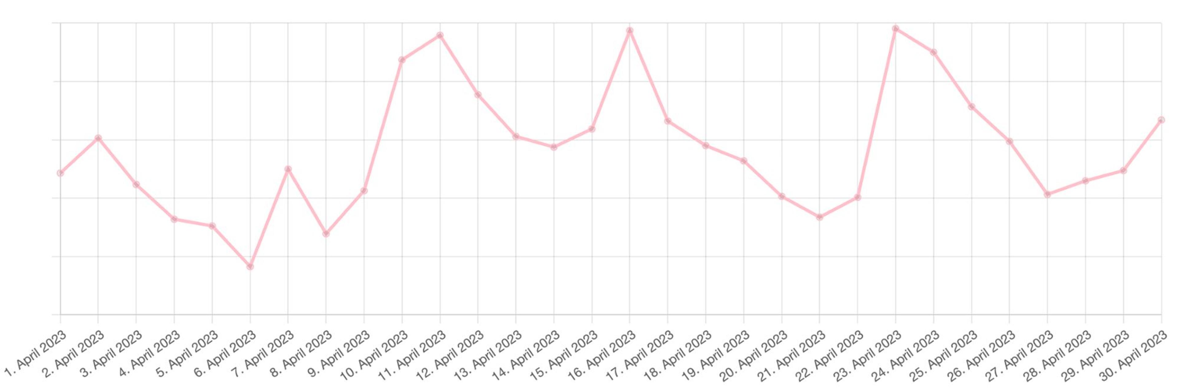 Auszug aus Smartfit Analytics