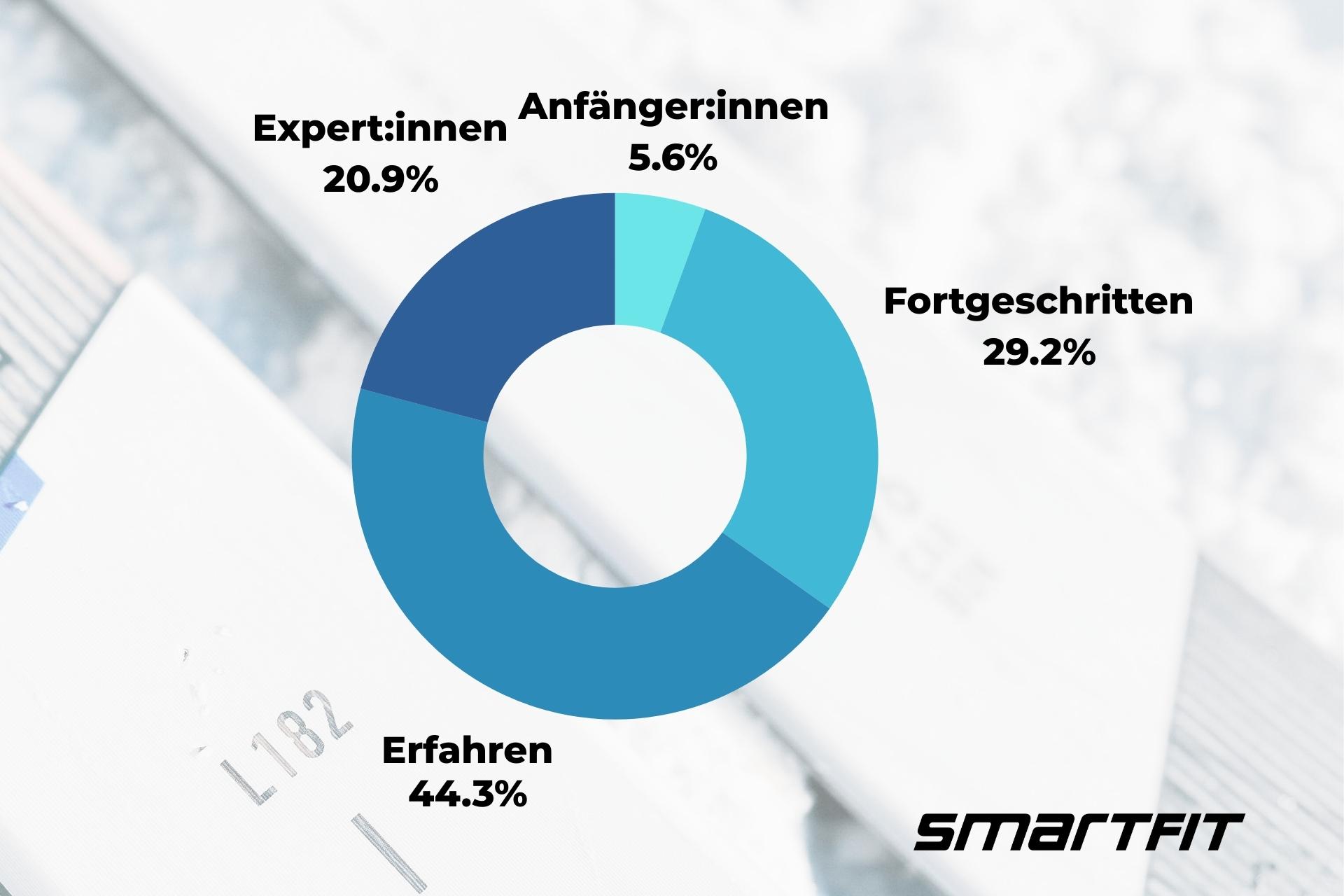 Aktuelle Verteilung des Fahrkönnens der Skifahrer:innen, die Smartfit bei der Größenberechnung genutzt haben.