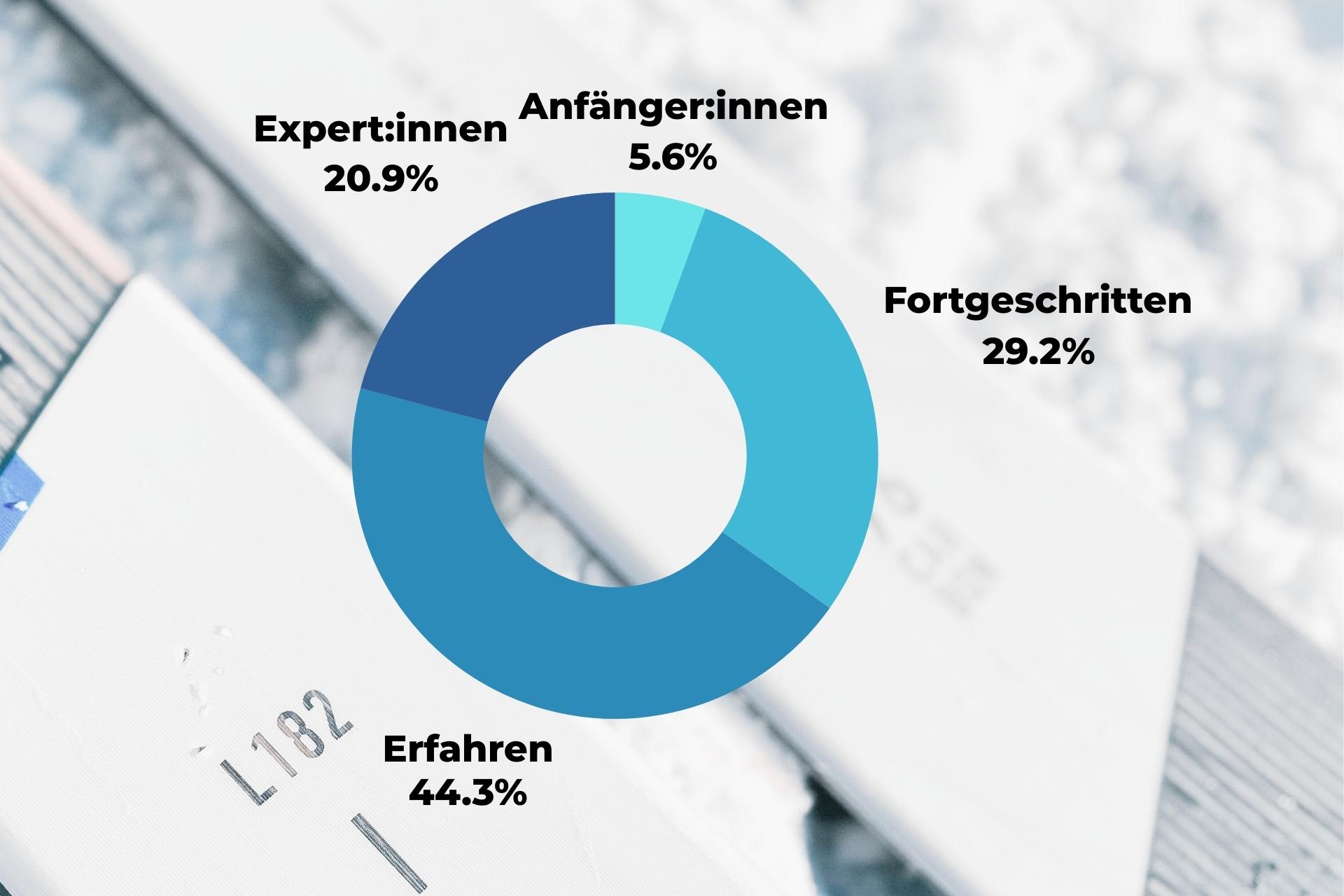 Aktuelle Verteilung des Fahrkönnens der Skifahrer:innen, die Smartfit bei der Größenberechnung genutzt haben.