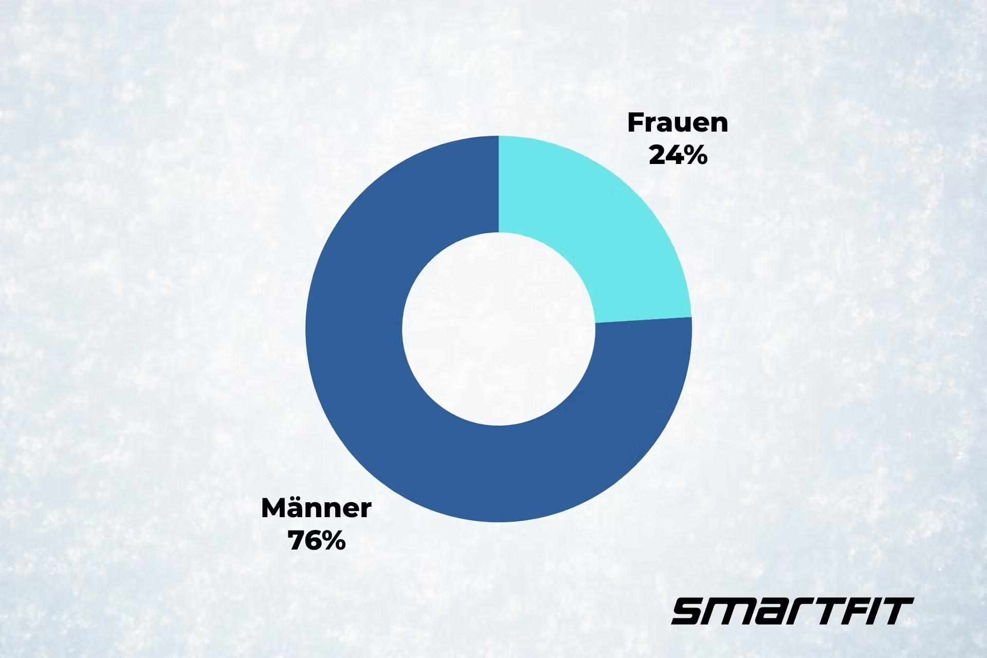 Mit Smartfit Analytics lassen sich verschiedene Daten auslesen
