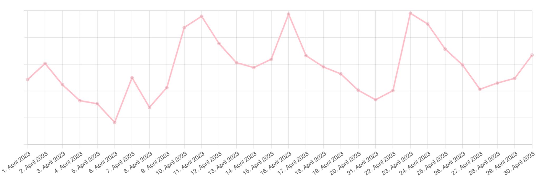 Auszug aus Smartfit Analytics