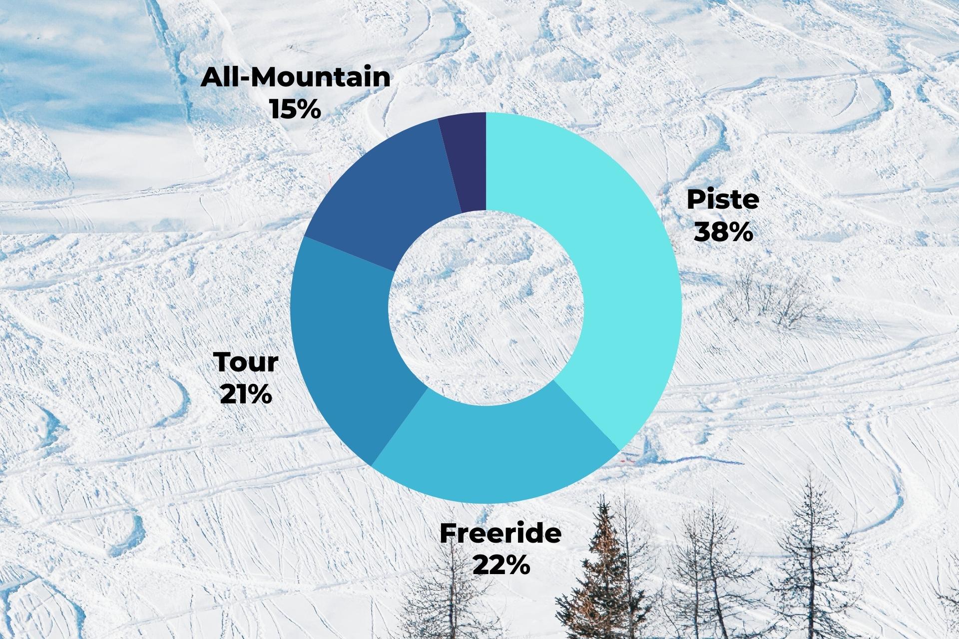 Aktuelle Verteilung des Skityps unter den Skifahrer:innen, die Smartfit bei der Größenberechnung genutzt haben.