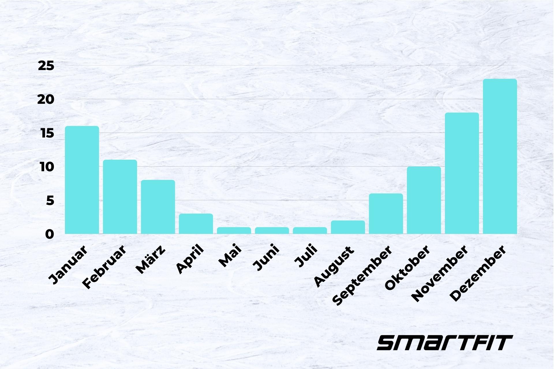 November und Dezember sind die stärksten Ski-Sizing-Monate