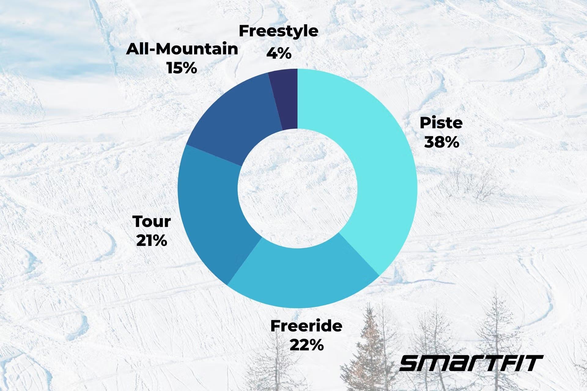 Anteil nach Arten von Ski, die mit Smartfit gesized werden