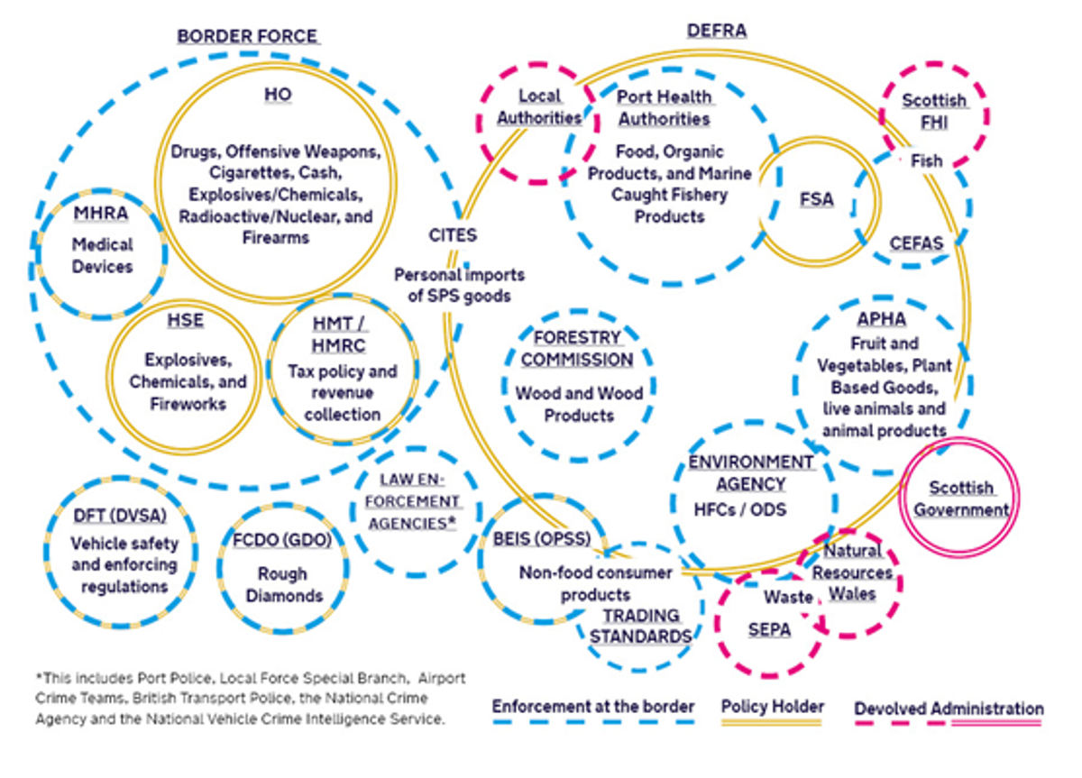 Diagram illustrating how many different government agencies are involved in a border interaction from Patrick O’Shea’s blog post - https://publicpolicydesign.blog.gov.uk/2024/02/01/designing-the-worlds-most-effective-border/  