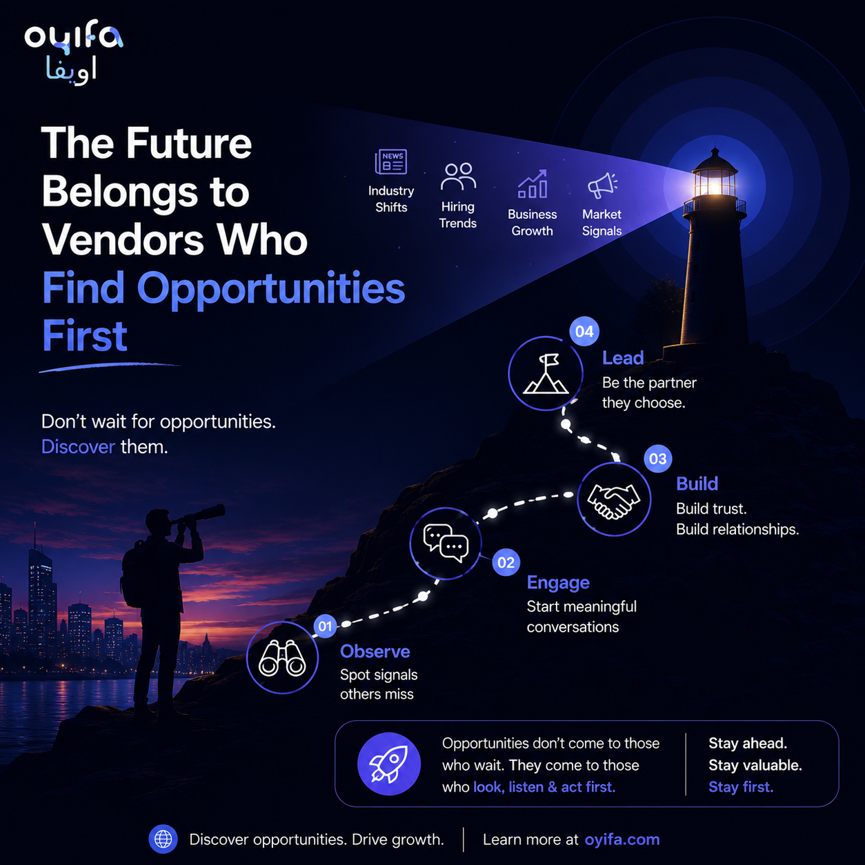 A modern LinkedIn-style business infographic by Oyifa featuring a lighthouse guiding vendors toward hidden business opportunities. The visual represents opportunity discovery through market signals, industry trends, customer insights, and relationship building, using a premium dark blue and light-themed corporate design