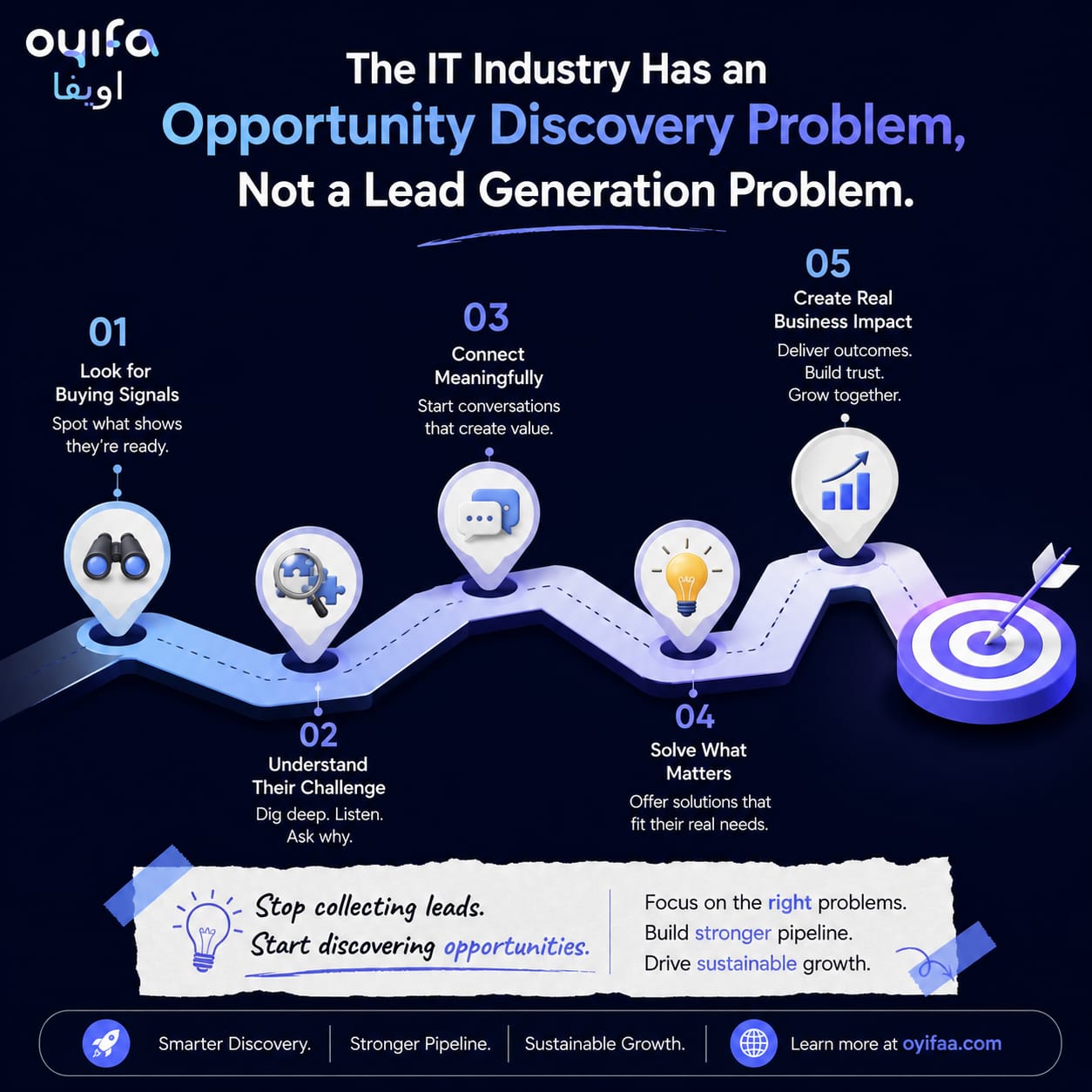 Modern infographic illustrating why the IT industry should prioritize opportunity discovery over lead generation, featuring a roadmap of identifying buying signals, understanding customer challenges, and building meaningful business relationships using Oyifa's strategic approach.