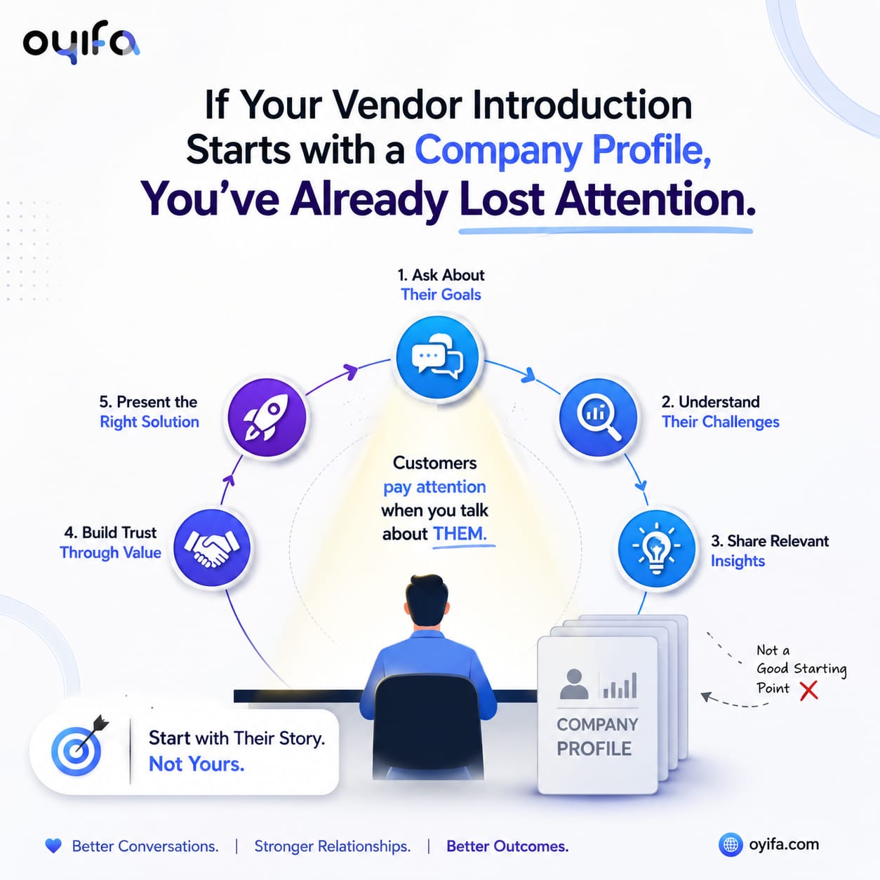 Illustration comparing two vendor meeting approaches: one beginning with a company profile and another starting with customer challenges, business goals, and tailored solutions to build trust and engagement.