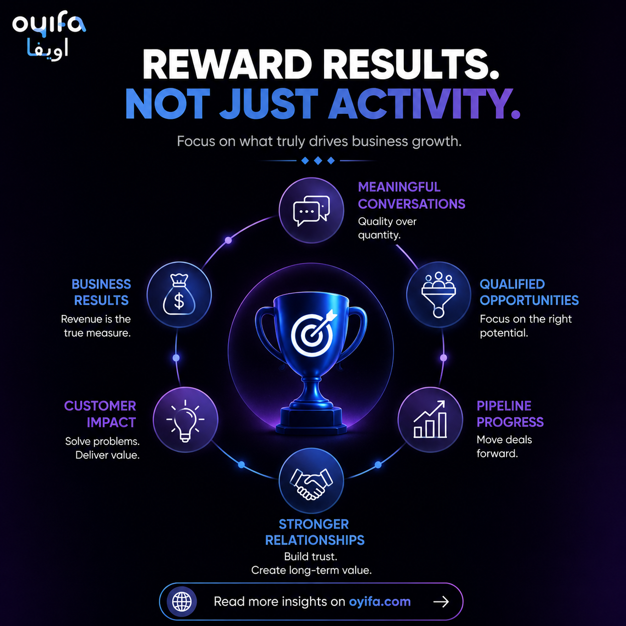 Dark-themed infographic illustrating why sales managers should reward business results instead of sales activity, highlighting qualified opportunities, meaningful conversations, pipeline growth, customer impact, and revenue with the Oyifa brand
