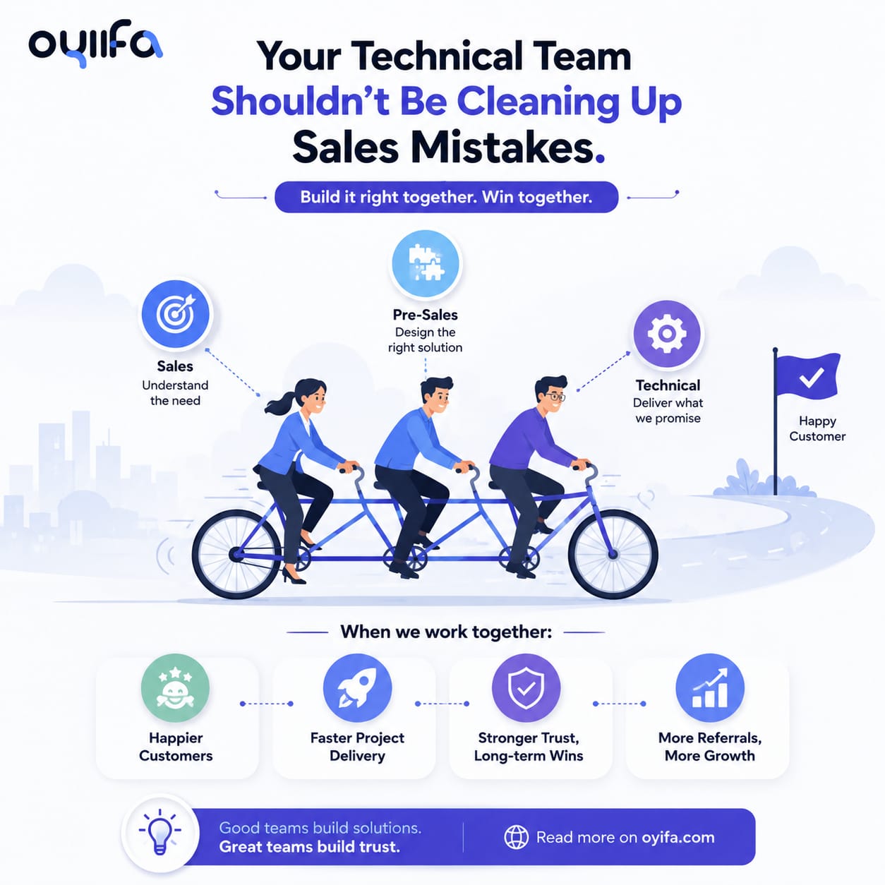 Professional infographic illustrating how aligning sales, pre-sales, and technical teams prevents sales mistakes, improves customer trust, accelerates project delivery, and drives long-term business growth