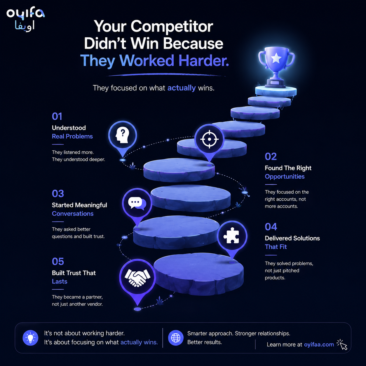 Dark-themed LinkedIn infographic illustrating that winning in IT sales comes from understanding customer needs, building trust, asking better questions, and creating business value—not simply working harder. Designed with Oyifa branding and a modern business strategy layout.