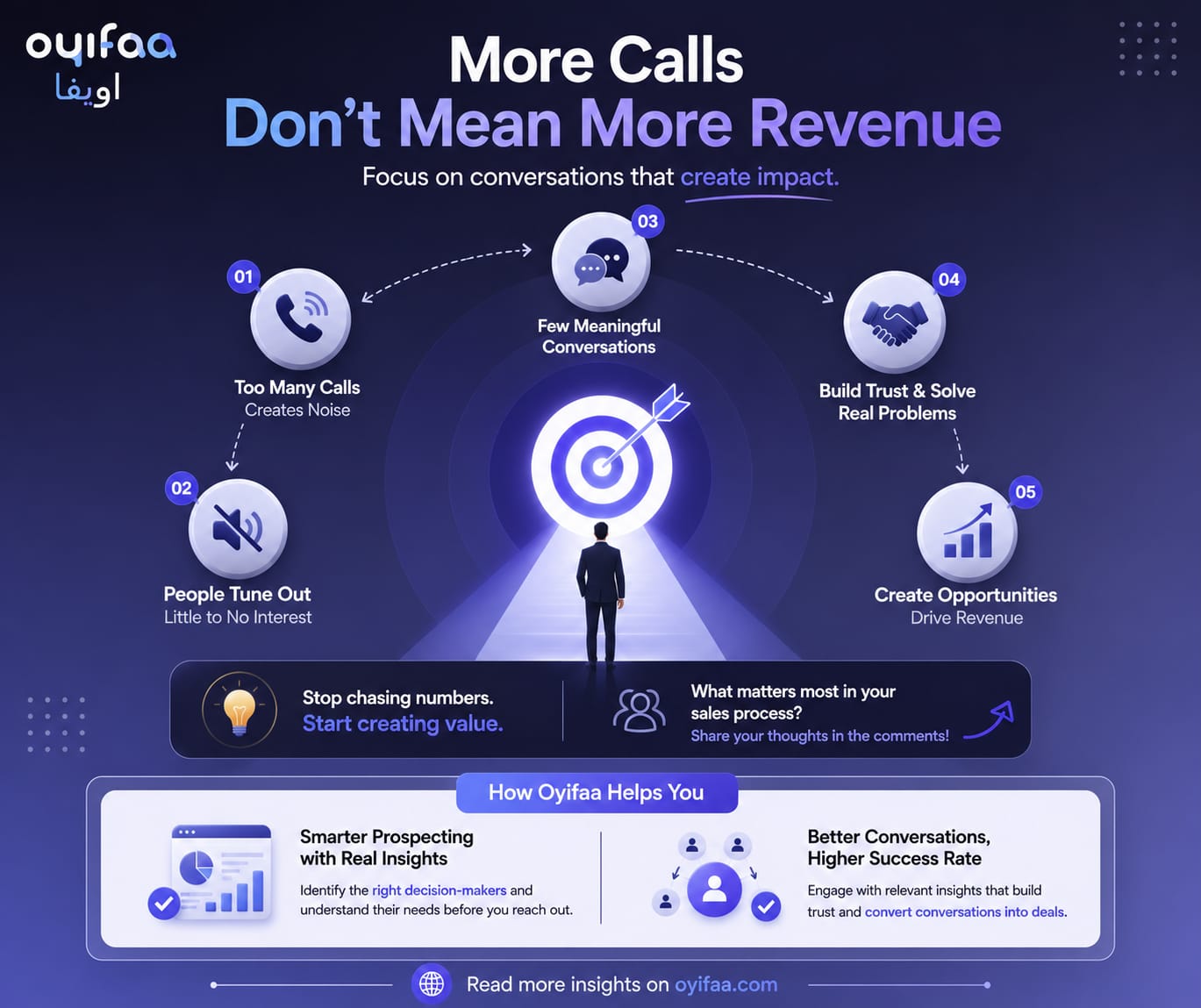 Infographic showing why more sales calls don't always lead to more revenue, highlighting the importance of meaningful conversations, customer trust, qualified opportunities, and Oyifa's smart B2B sales approach.