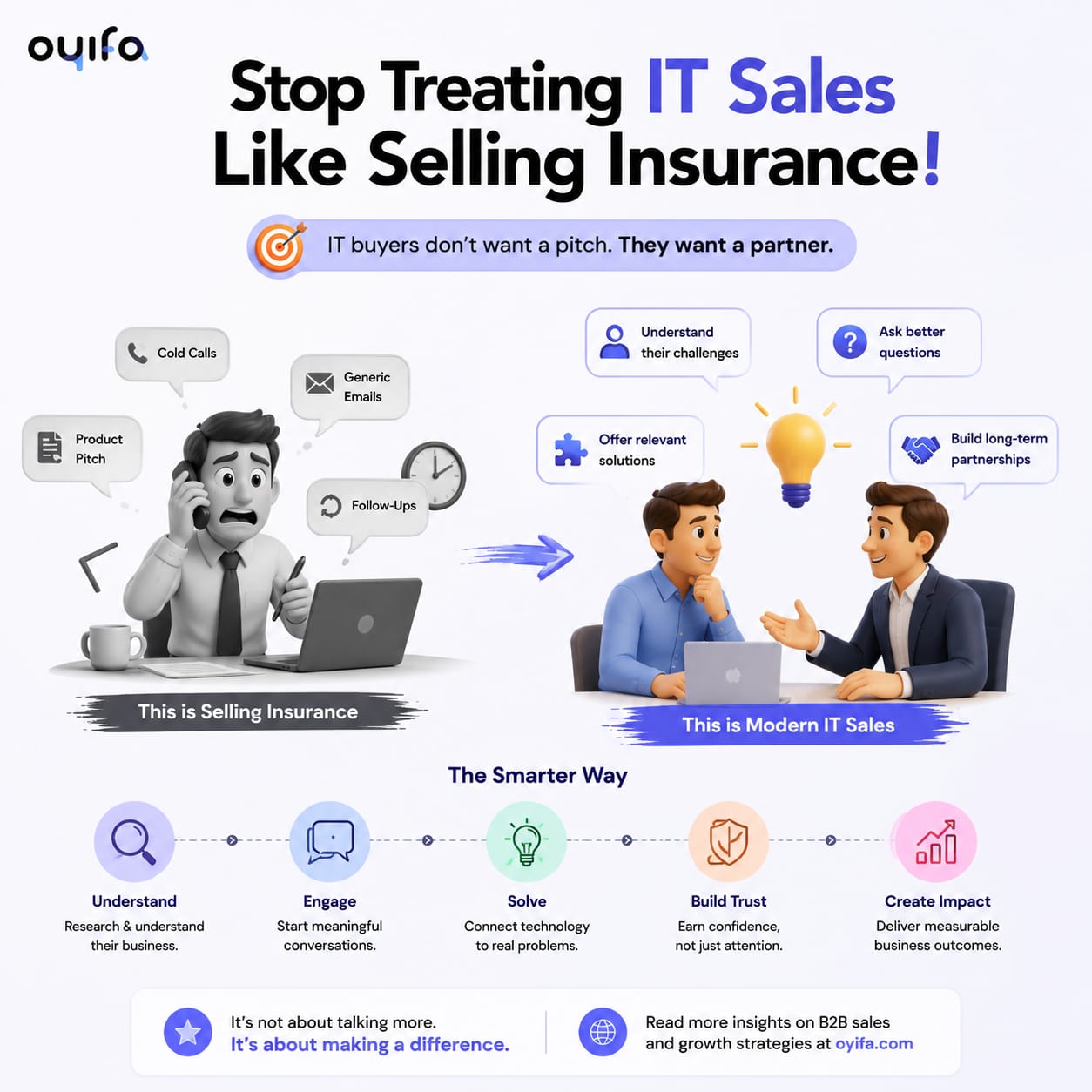 Illustration showing the difference between traditional IT sales based on generic product pitches and modern consultative IT sales focused on understanding business challenges, building trust, and delivering value.