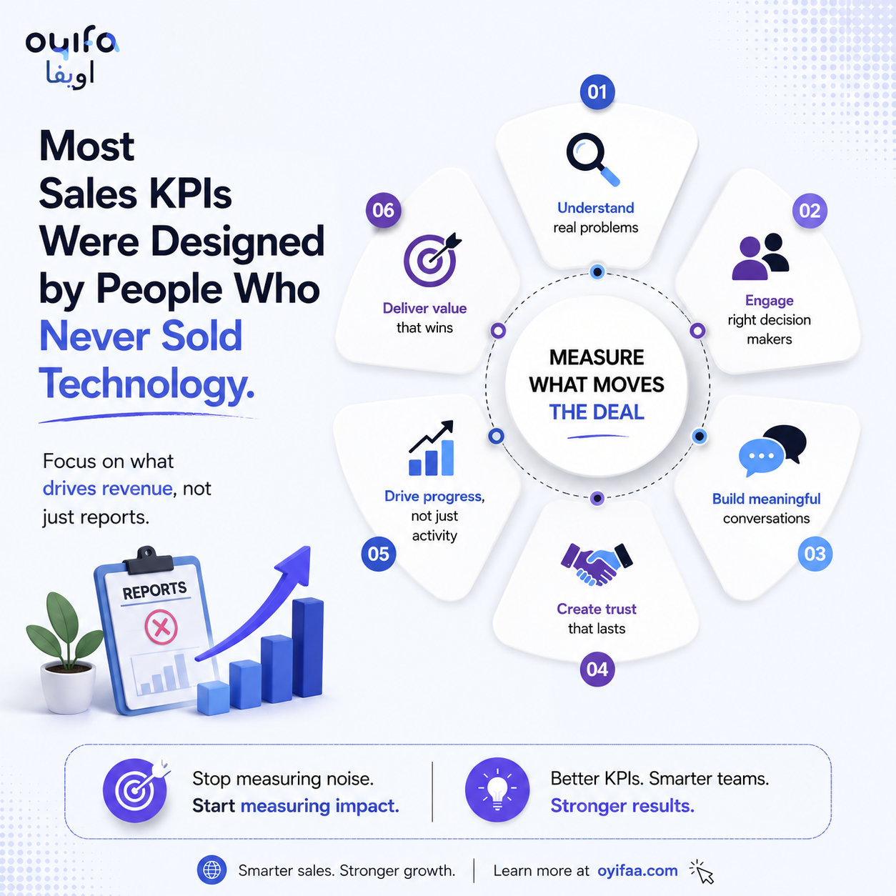 Modern business infographic illustrating that traditional sales KPIs don't accurately measure success in technology sales. The design highlights customer conversations, trust, opportunity progression, and business value over vanity metrics like calls and emails, featuring Oyifa branding with a clean, professional layout.