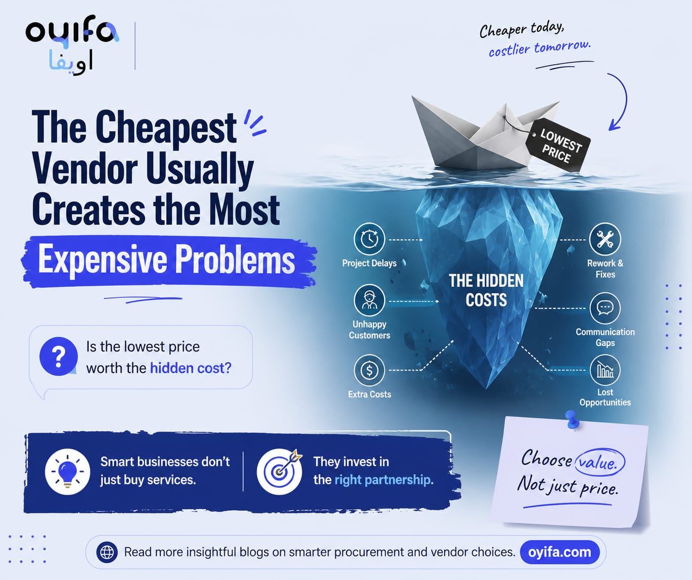 A visual showing how choosing the cheapest vendor can lead to hidden costs such as delays, poor quality, rework, and lost business opportunities while highlighting the value of smart vendor selection