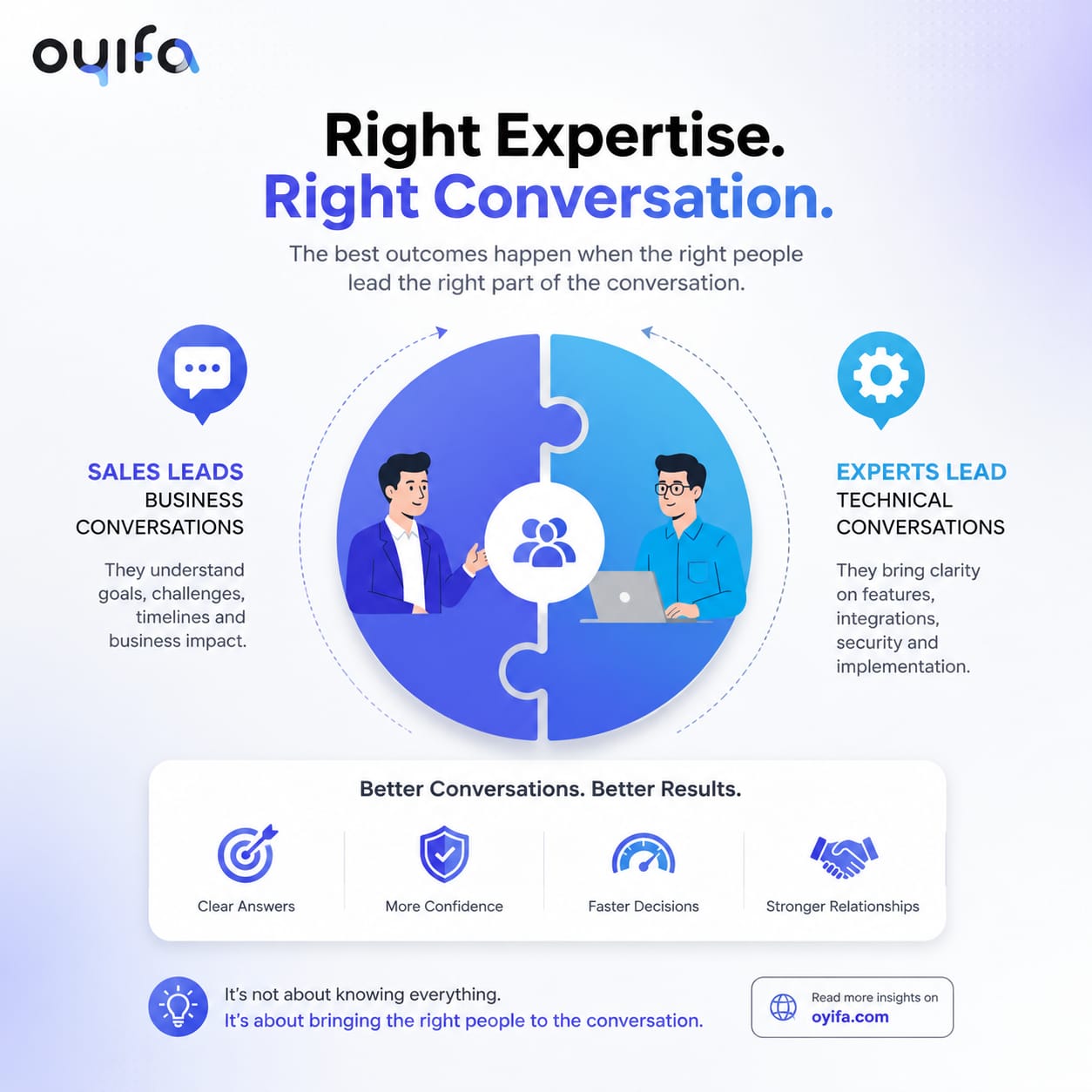 Illustration showing a sales professional and a technical expert leading different parts of a customer conversation, highlighting the importance of the right expertise in B2B technology sales.