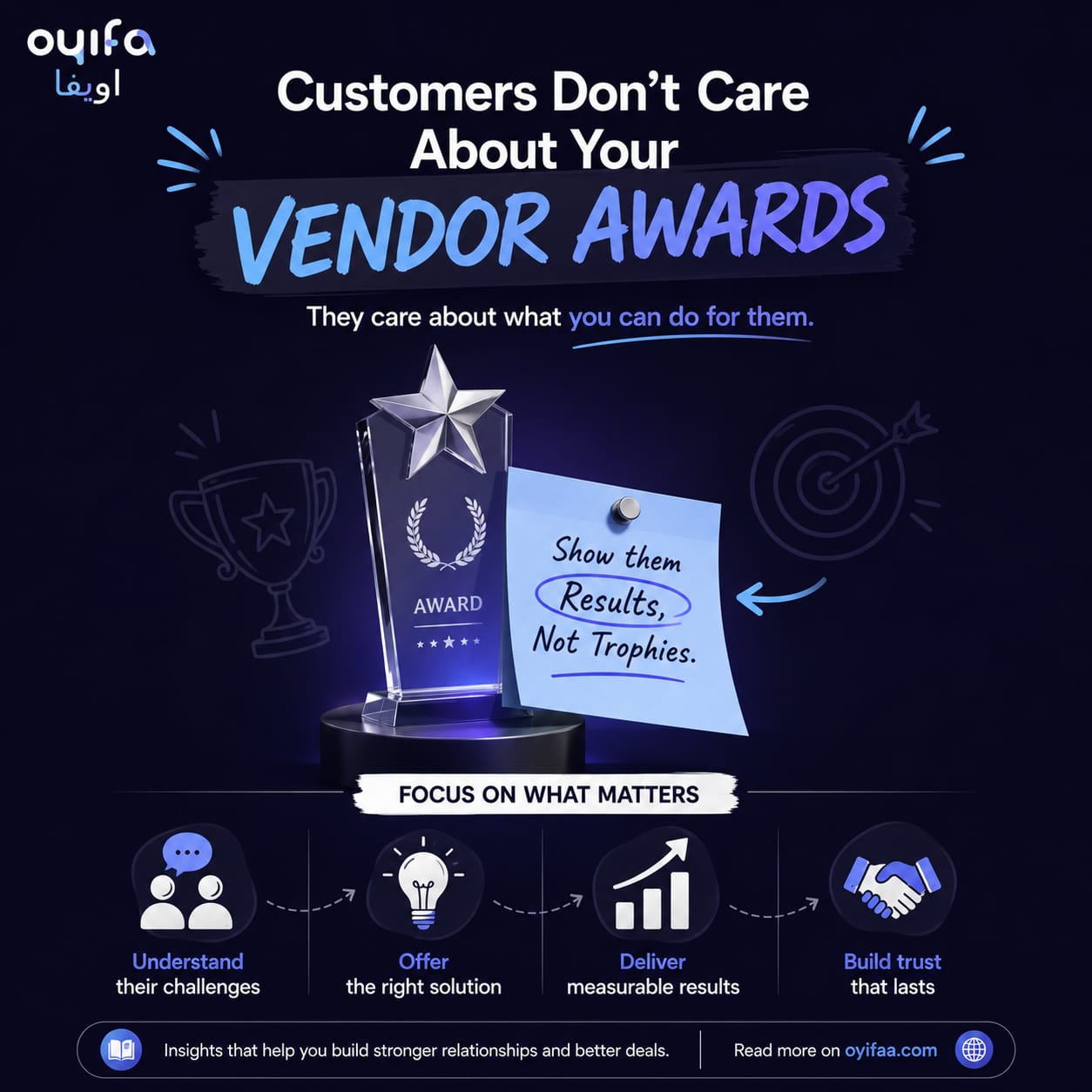 Creative infographic illustrating that customers value business results over vendor awards, highlighting trust, problem-solving, meaningful partnerships, and measurable outcomes using Oyifa's modern B2B approach.