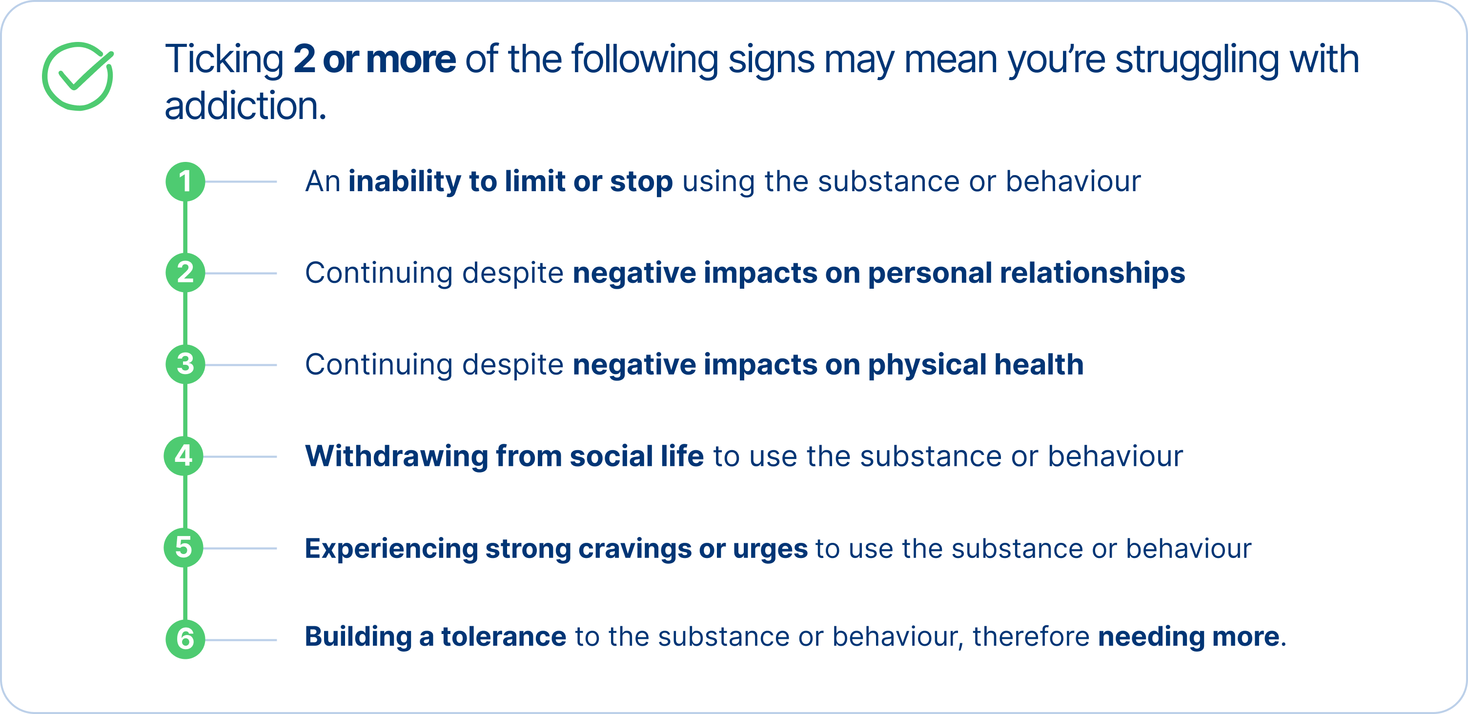 The image is a checklist titled "Ticking 2 or more of the following signs may mean you’re struggling with addiction." It lists six signs of addiction, each numbered and placed beside a green circular icon:  An inability to stop using a substance or behaviour. Continuing despite negative impacts on personal relationships. Continuing despite negative impacts on physical health. Withdrawing from social life to use the substance or behaviour. Experiencing strong cravings or urges to use the substance or behaviour. Building a tolerance to the substance or behaviour, therefore needing more.