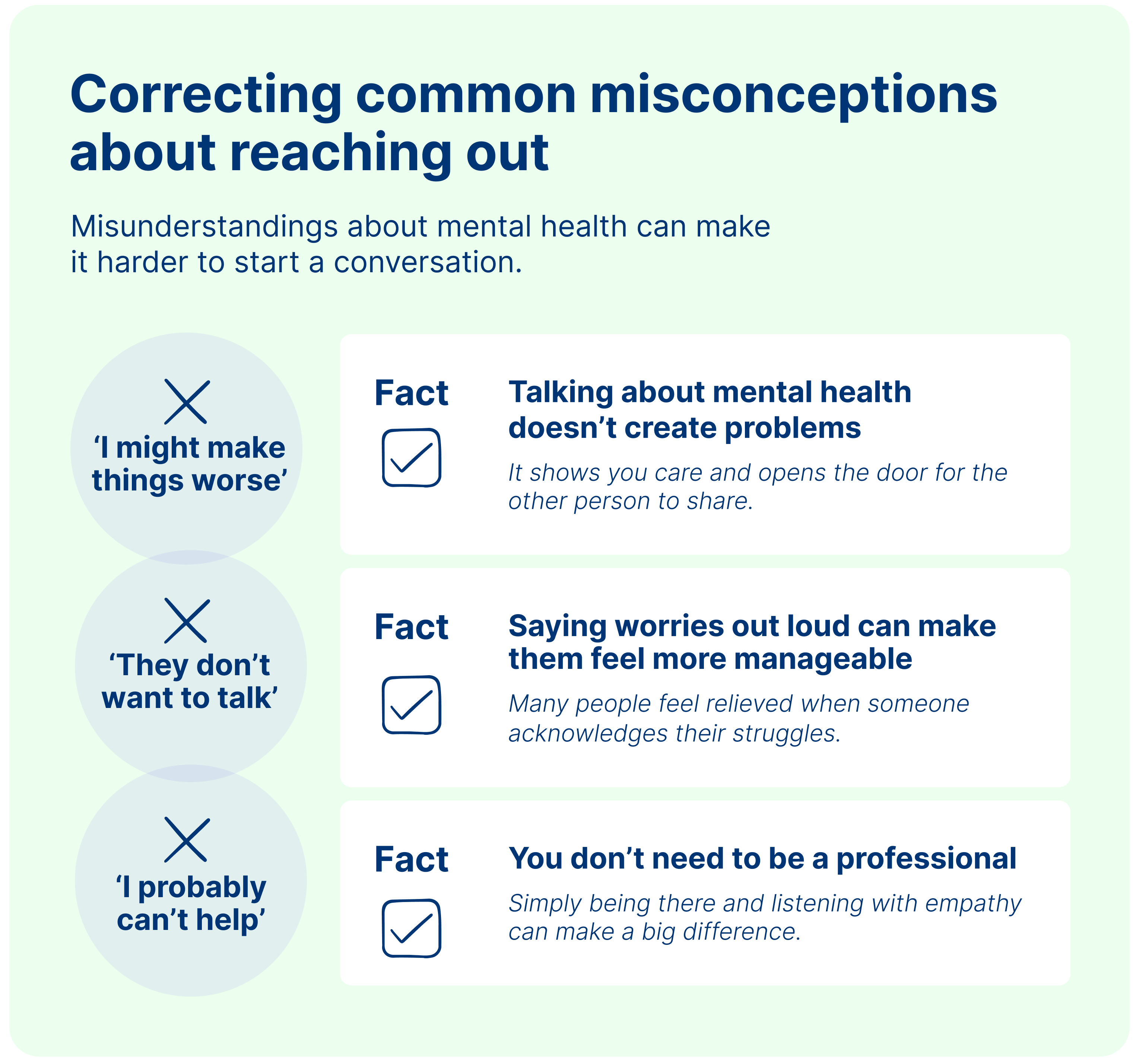 nfographic titled 'Correcting common misconceptions about reaching out.' It highlights three misconceptions about mental health conversations and provides facts to address them:  Misconception: 'I might make things worse.' Fact: 'Talking about mental health doesn’t create problems. It shows you care and opens the door for the other person to share.'  Misconception: 'They don’t want to talk.' Fact: 'Saying worries out loud can make them feel more manageable. Many people feel relieved when someone acknowledges their struggles.'  Misconception: 'I probably can’t help.' Fact: 'You don’t need to be a professional. Simply being there and listening with empathy can make a big difference.'  The design includes checkmarks next to each fact, with a clean layout and supportive tone.