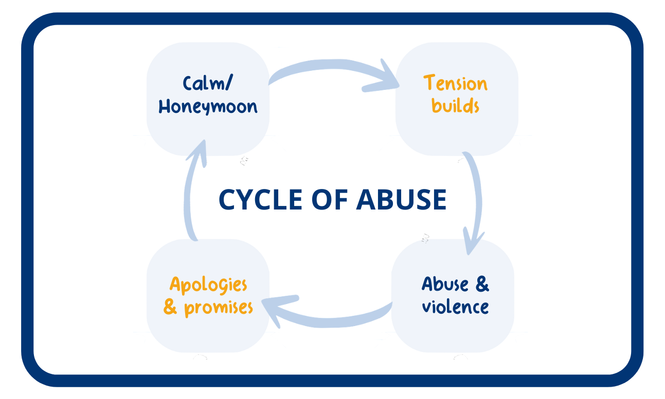 Signs and effects of domestic and family violence