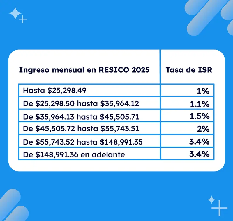 Tabla de ISR- RESICO